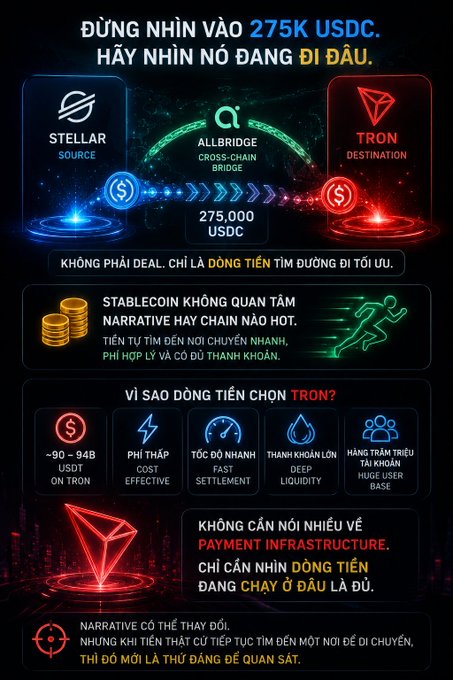 A Vietnamese cryptocurrency infographic showing 275,000 USDC moving from Stellar (source) through Allbridge to Tron (destination), highlighting Tron's advantages including low cost and fast settlement.