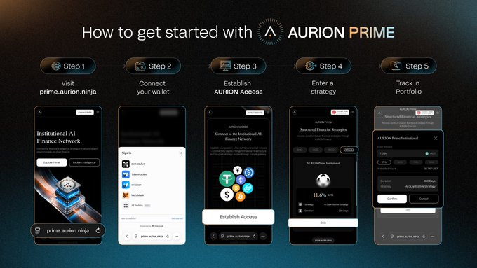An “AURION PRIME” onboarding graphic explains five steps: visit prime.aurion.ninja, connect your wallet, establish AURION Access, enter a strategy, and track it in the portfolio.