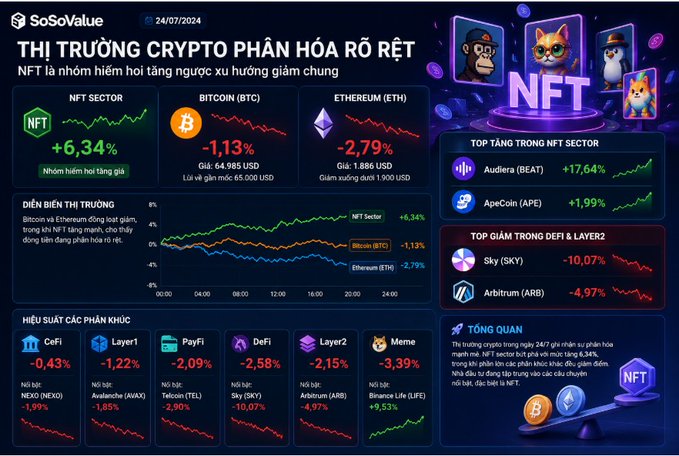 The image is a market dashboard from SoSoValue dated 24/07/2024 titled "THỊ TRƯỜNG CRYPTO PHÂN HÓA RÕ RỆT," showing that while Bitcoin fell 1.13% to $64,985 and Ethereum dropped 2.79% to $1,886, the NFT sector bucked the trend with a 6.34% gain, led by Audiera (BEAT) up 17.64% and ApeCoin up 1.99%, while DeFi/Layer2 tokens like Sky (-10.07%) and Arbitrum (-4.97%) led the declines across other sectors.