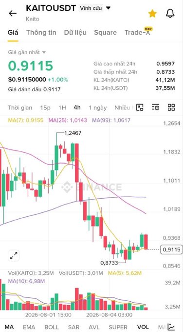 A Binance trading chart for KAITO/USDT showing a current price of 0.9115 (+1.00%), with a 4-hour candlestick view displaying moving averages (MA7, MA25, MA99) and volume indicators.