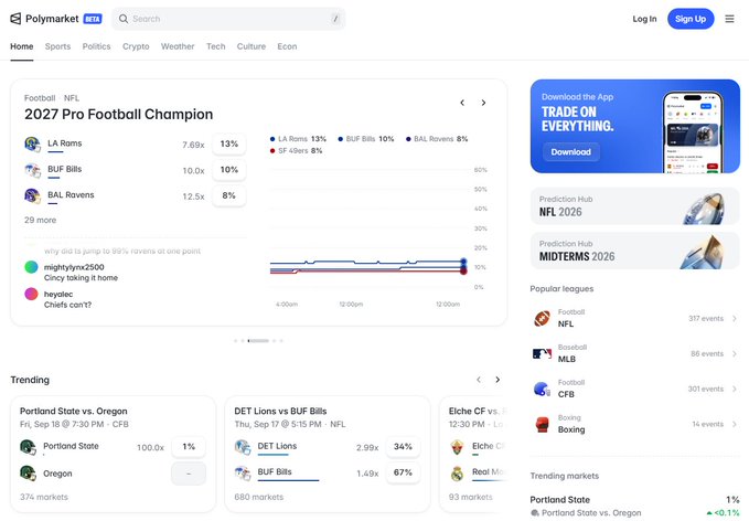 A screenshot of the Polymarket prediction betting website showing NFL 2027 Super Bowl odds for the LA Rams (13%), Buffalo Bills (10%), and Baltimore Ravens (8%).