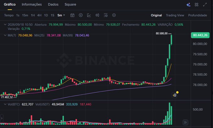 A Binance candlestick chart shows Bitcoin surging from 77,402.32 to a peak of 80,500.00, with the current price at 80,443.26 (+0.56%) on 2026/09/18, with MA(7) at 79,048.96, MA(25) at 78,341.08, and MA(99) at 78,043.46—visually reinforcing the post's claim that Bitcoin thrives independently without regulatory intervention.