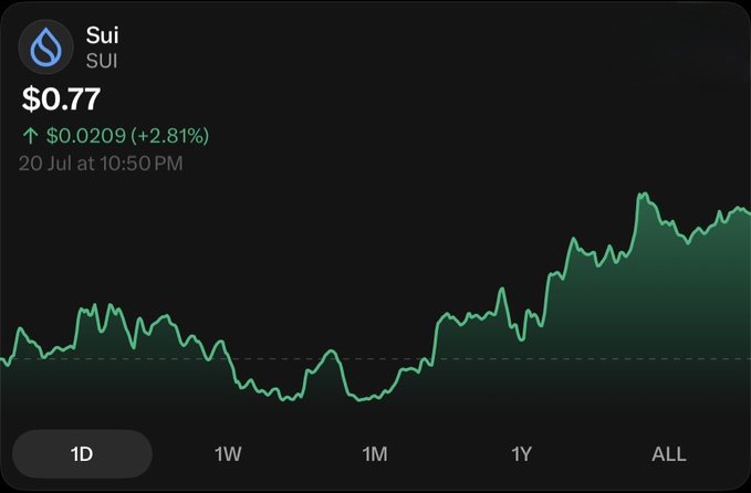 A crypto price chart for Sui (SUI) showing $0.77, up $0.0209 (+2.81%) as of 20 Jul at 10:50 PM, with a green upward-trending line graph.