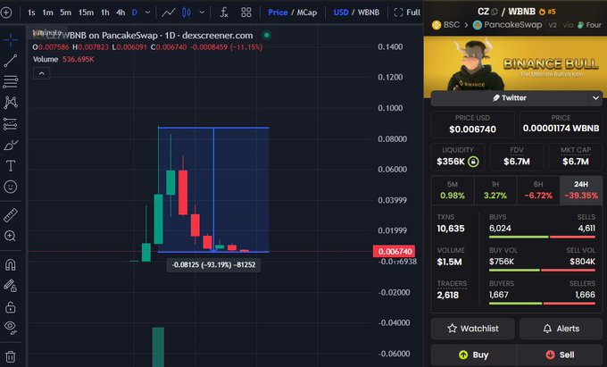 A cryptocurrency trading chart on dexscreener.com showing the Liquidity/BNB token on PancakeSwap, with a price of 0.006740 USD and a 24-hour change of -38.35%, alongside Binance Bull market statistics.