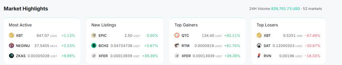 A cryptocurrency market highlights dashboard shows 24H Volume of $829,701.73 USD across 52 markets, featuring Most Active (XBT, NEO/USDT, ZKAS), New Listings (EPIC, BCH2, XFER), Top Gainers (QTC +92.11%, RTM +61.70%, XFER +39.39%), and Top Losers (XBT -47.48%, SAT -20.67%, RVN -18.33%).