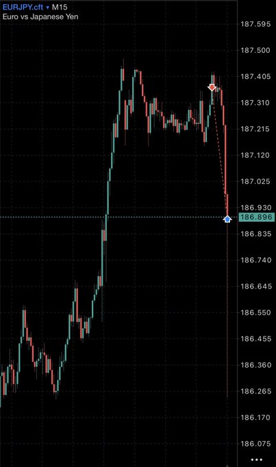 A 15-minute EURJPY chart (Euro vs Japanese Yen) on TradingView showing a sharp bearish reversal from the 187.40 region down to 186.896, with red arrows highlighting the dramatic price drop, illustrating the volatile "OTE" trade setup referenced in the post comparing the move favorably to crypto price action.