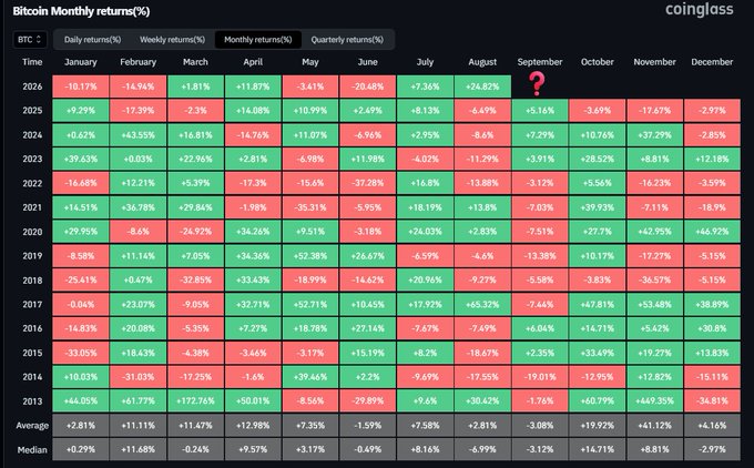 A Coinglass heatmap showing Bitcoin's monthly returns (%) from 2013-2026, with September and August 2026 displayed as "?" (unfilled). The data supports the accompanying claim by highlighting four instances (2013, 2017, 2020, 2021) where a green August was followed by a red September—August returns of +30.42%, +65.32%, +2.83%, and +13.81% all preceded September declines of -1.75%, -7.64%, -7.5%, and -7.03%, respectively, reinforcing the noted "September curse" pattern.