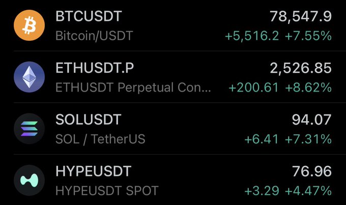 A crypto trading dashboard shows significant gains across multiple assets, with Bitcoin (BTCUSDT) up 7.55% to $78,547.90, Ethereum (ETHUSDT.P) up 8.62% to $2,526.85, Solana (SOLUSDT) up 7.31% to $94.07, and HYPEUSDT up 4.47% to $76.96. The image perfectly illustrates the "EVERYTHING IS TURBO SENDING" sentiment with its universal double-digit green gains across major cryptocurrencies.