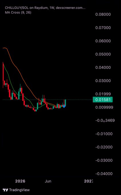 A TradingView weekly chart of CHILLGUY/SOL on Raydium (dexscreener) shows the price at 0.01581 with an MA Cross (9, 26) setup, where the 9-period moving average (green) has crossed above the 26-period moving average (orange), confirming the "Golden Cross" signal referenced in the post.