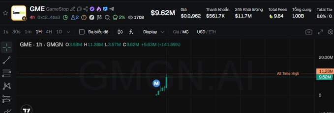 A trading chart for GME token showing a price of $9.62M with +141.59% gain, labeled GMGN.AI.