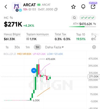 A stock trading app screenshot showing the ARCAT token price at $271K, up 4.2%, with a 1-hour candlestick chart and ATH of $470.62K.