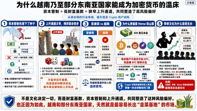 A Chinese infographic titled '为什么越南乃至部分东南亚国家能成为加密货币的温床' (Why Vietnam and some Southeast Asian countries can become a hotbed of cryptocurrency), explaining factors like capital controls, wealth disparity, and limited upward mobility that drive crypto adoption.