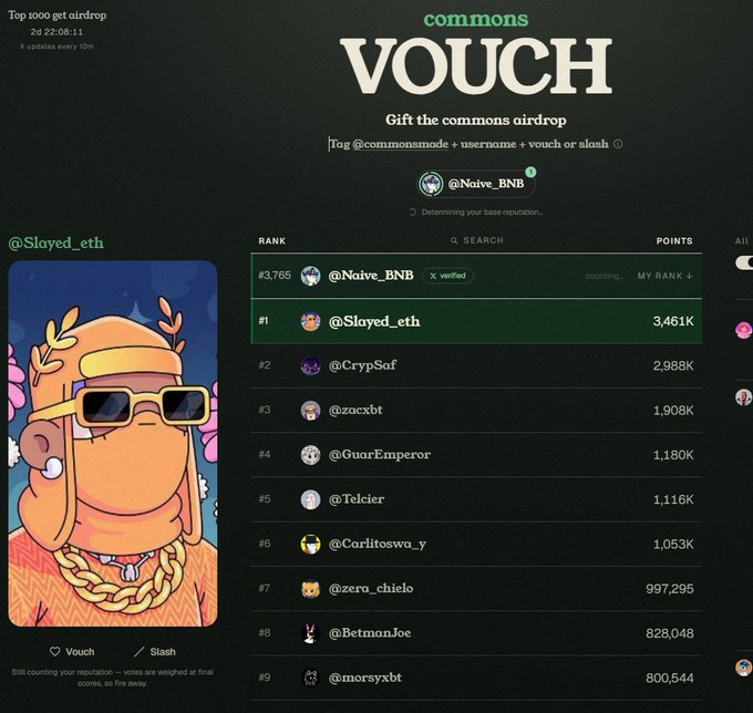A screenshot of a 'commons VOUCH' airdrop leaderboard where user '@Slayed_eth' is currently ranked #1 with 3,461k points, and user '@Naive_BNB' is verifying.