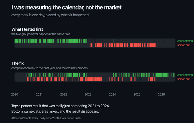 A data visualization titled 'I was measuring the calendar, not the market' showing two timelines comparing 'concentrated' (green) and 'spread out' (red) events from 2020-2026, demonstrating how mixing eras eliminates the pattern (Attention Breadth Index data).