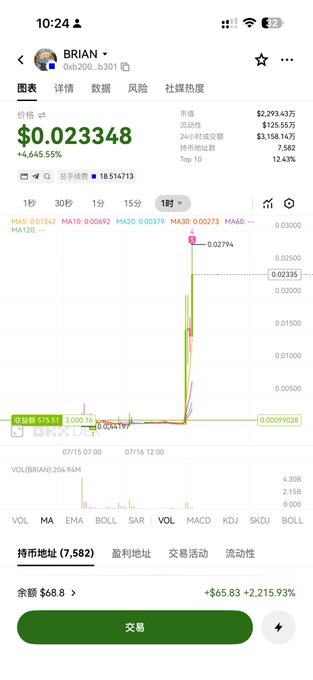 The image shows a real-time cryptocurrency chart for the token BRIAN, displaying a significant price surge to $0.023348 or +4,645.55%. The accompanying post details the user's $30 investment in BRIAN, which has since grown to $68.8, and expresses confidence due to expected endorsement from the Coinbase CEO.