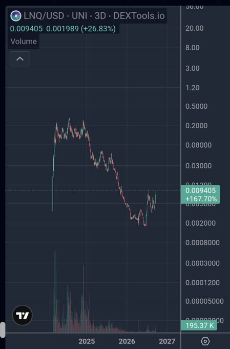 A 3-day DEXTools chart shows LNQ/USD at $0.009405, up 26.83% (+167.70% on the indicator), with a 195.37K volume spike, illustrating the bullish momentum the post predicts for lowcap onchain projects like Linq ($LNQ) during the next Ethereum run.