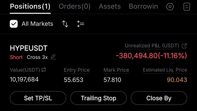 The image shows a trading dashboard displaying a short position on HYPEUSDT with a cross 3x leverage, featuring a significant unrealized loss of -$380,494.80 (-11.16%) and a value of $10,197,684, with entry price at 55.653, mark price at 57.810, and estimated liquidation price at 90.043. This visually supports the poster's bold claim of holding a $HYPE short position despite being heavily underwater, reinforcing their conviction about an imminent price drop below $50.