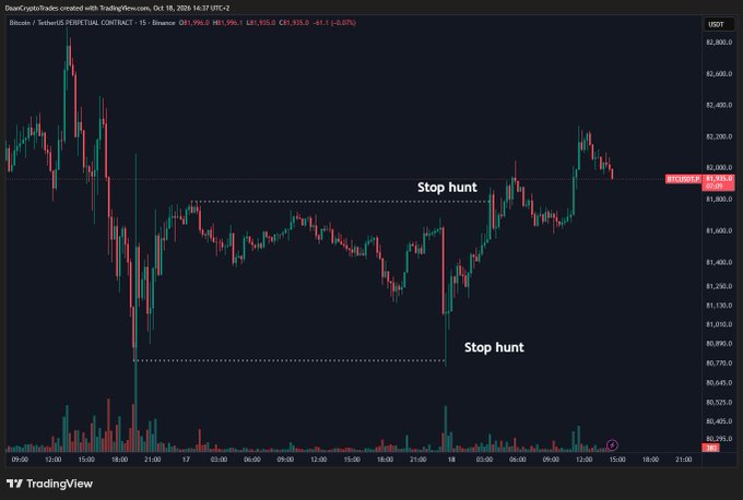 A TradingView 15-minute BTC/USDT perpetual chart on Binance showing weekend price action with two notable "Stop hunt" labels marking sharp wicks around $82,000 (upside) and $80,700 (downside), illustrating how thin weekend liquidity allows price to sweep stops before reverting—exactly the low-volume manipulation referenced in the post.