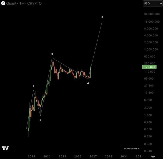 A long-term monthly chart of Quant (QNT) cryptocurrency showing an Elliott Wave pattern labeled 1-5, with wave 3 peaking near $250K and a projected wave 5 extending toward $34M, visually reinforcing the post's bullish $20,000 price target.