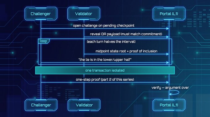 A technical sequence diagram on a dark blue tech-themed backdrop illustrating a cryptographic protocol flow between 'Challenger', 'Validator', and 'Portal (L1)' showing steps including 'open challenge on pending checkpoint', 'reveal DR payload', and 'one-step proof'.