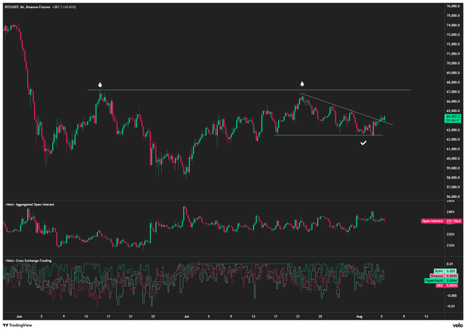 A BTC/USDT 4-hour chart from Binance Futures showing price consolidating around the $64,000 level after a rebound from the range low near $63,200, with volume indicators and aggregated open interest data displayed below. The technical setup illustrates the post's view that Bitcoin is likely to test the upper range boundary near $68,000, as the price is showing bullish momentum from the range lows.
