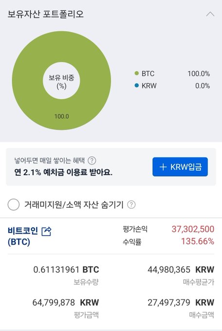 A Korean crypto portfolio dashboard showing 100% Bitcoin (BTC) allocation, with 0.61131961 BTC, an estimated value of 44,980,365 KRW, and an average purchase price of 64,799,878 KRW.