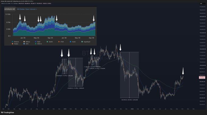 The image shows a TradingView chart of the S&P 500 ($SPX) with a Tradingdelta chart overlay displaying call options open interest, where multiple white arrows point to significant spikes in OI across various strike prices ranging from approximately 530 to 600+ over a timeline spanning from January 2023 to late 2025. The annotations highlight how massive call open interest buildup at specific price levels has historically preceded major price movements, suggesting the post is implying a similar OI surge may signal an upcoming significant move in the index.