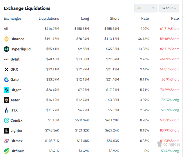 A cryptocurrency exchange liquidations table from CoinGlass showing data over 24 hours, with Binance leading at $191.15M in liquidations (59.18% Short), followed by Hyperliquid, Bybit, OKX, Gate, Bitget, Aster, HTX, CoinEx, Lighter, Bitmex, and Bitfinex.
