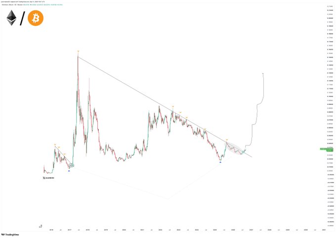 A candlestick chart of the ETHBTC (Ethereum/Bitcoin) trading pair from TradingView, showing price action with a descending trendline that has been broken to the upside, marked with yellow X annotations at key points, aligning with the post's claim of one of the largest breakouts in the pair's history and signaling potential altcoin strength ahead.
