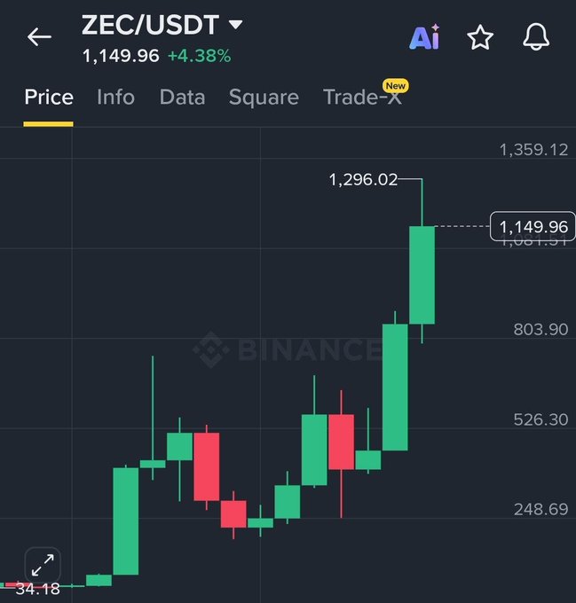 The image shows a Binance candlestick chart for ZEC/USDT displaying a current price of $1,149.96 (up 4.38%), with a high near $1,296.02 visible. It supports the message by illustrating ZEC's massive recent pump from around $34.18 to over $1,149, visualizing the dramatic 2,225% gain referenced, while the chart's price scale (capping near $1,359) shows it's still well below its 2016 ATH of ~$3,191.