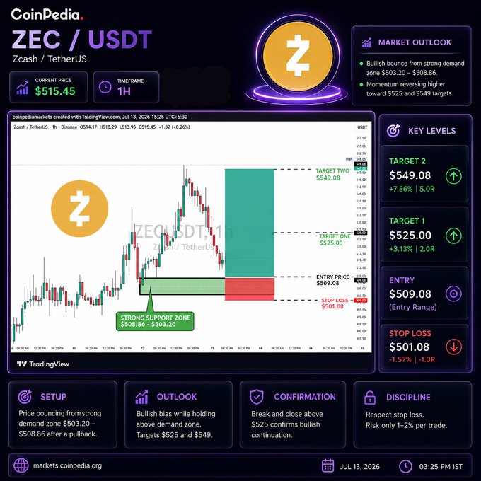 CoinPedia ZEC/USDT trading analysis with a bullish outlook, current price $515.45, entry at $509.08, stop loss at $501.08, and targets at $525.00 and $549.08.