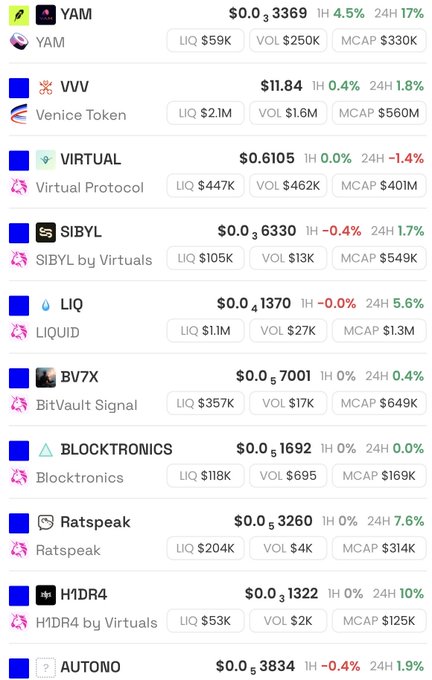 A cryptocurrency market tracker displaying tokens including YAM ($0.3369, +4.5% 1H), Virtual Protocol ($0.6105, -1.4% 24H), SIBYL, LIQ, BV7X, Blocktronics, Ratspeak, H1DR4, and AUTONO, with liquidity, volume, and market cap data shown alongside percentage changes.