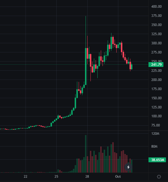 A dark-themed stock chart with green and red candles showing a dramatic price rise to roughly 375.00 and subsequent pullback to 241.79, with volume bars below peaking at 38.653M.