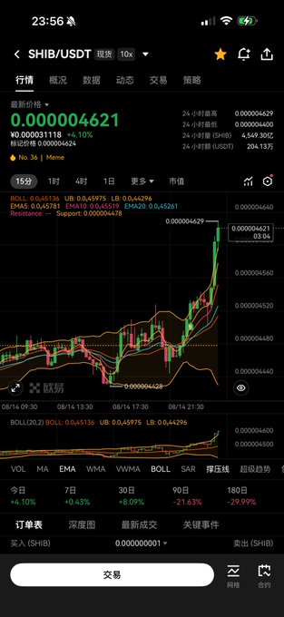 A trading chart on a mobile app showing the SHIB/USDT pair at approximately 0.0000044621, with a sharp upward price spike on the candlestick chart and a +4.10% gain over 7 days.