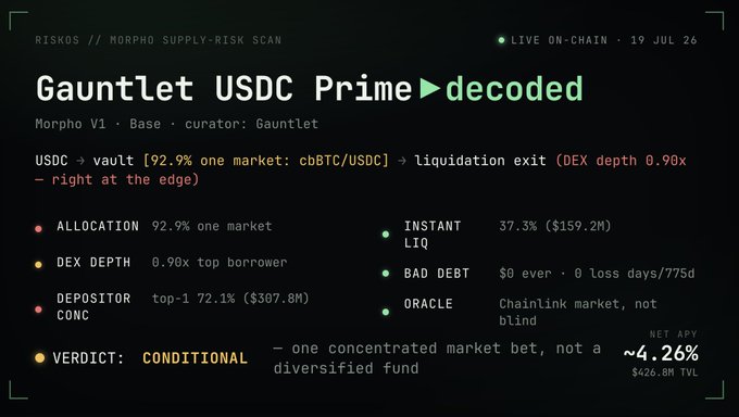 A 'Gauntlet USDC Prime decoded' risk dashboard showing Morpho V1 Base curator stats including 92.9% one market allocation (cbBTC/USDC), 0.90x DEX depth, and a CONDITIONAL verdict at ~4.26% net APY.