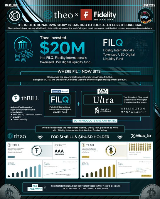 An infographic by Mars_DeFi dated June 2026 announcing Theo network's partnership with Fidelity International, highlighting a $20M investment into FILQ (Fidelity International's Tokenized USD Digital Liquidity Fund).