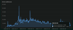 The image is a bar chart titled "Active addresses" showing daily active address counts on HyperEVM, with values fluctuating mostly between 100–200 but featuring a notable spike to nearly 400 addresses in mid-April 2025. The relatively low and stagnant numbers support the post's claim that HyperEVM activity appears minimal or "dead."