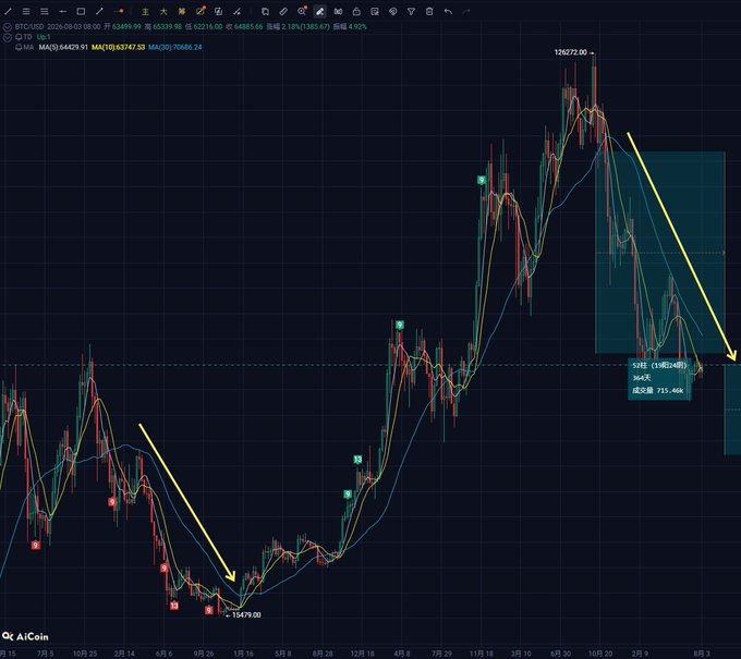 A candlestick chart of BTC/USD showing weekly moving averages (MA5, MA10, MA20) converging between September and October, with yellow arrows marking a low of $15,479.00 in 2022 and a peak of $126,272.00, plus a highlighted box displaying a 735.40% gain from the 2022 low to a support level of $63,549.

The image illustrates the post's argument that Bitcoin's current weekly moving average convergence mirrors the 2022 pattern, when BTC bottomed at ~$15,479 before rallying over 735%—suggesting a similar major bottom and significant upside may lie ahead.