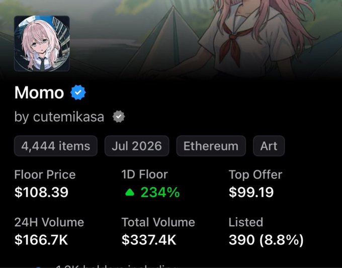 An NFT marketplace listing for 'Momo by cutemikasa' showing 4,444 items on Ethereum with a floor price of $108.39 and a 234% 1D floor increase.