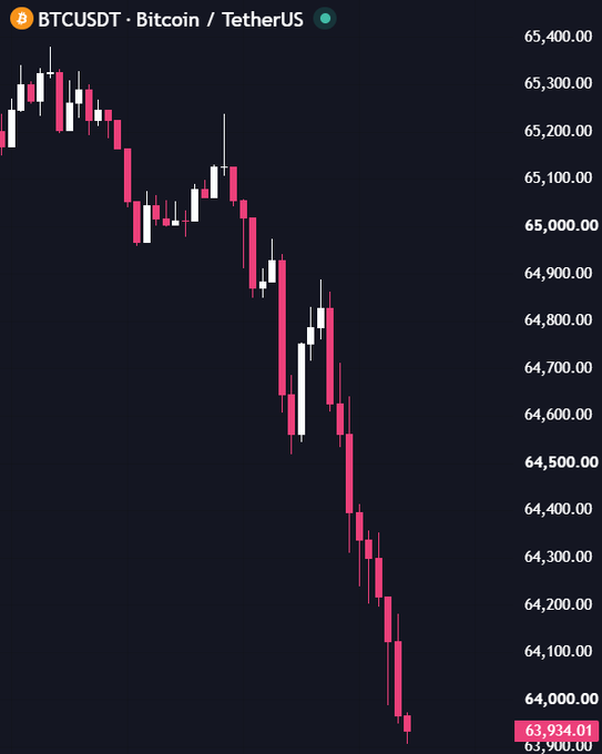 BTCUSDT (Bitcoin/TetherUS) candlestick chart showing a sharp downtrend, dropping from around $65,400 to $63,934.