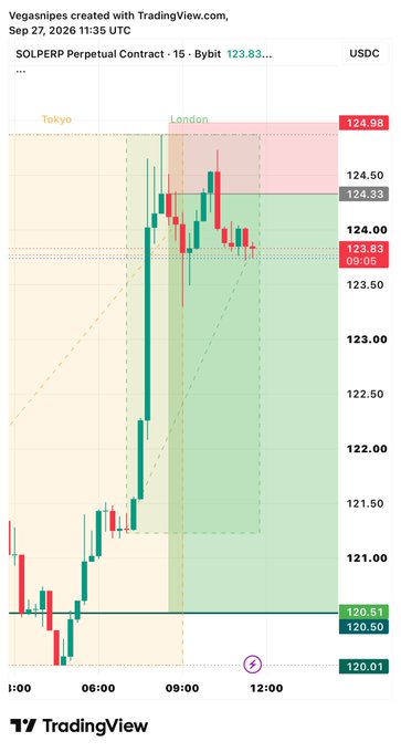 A TradingView chart of SOLPERP Perpetual Contract on Bybit showing price movement around $123.83 USDC, with Tokyo and London trading sessions marked.