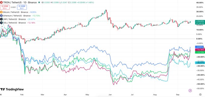 A TradingView chart titled 'TRON / TetherUS - 1D - Binance' showing cryptocurrency price movements including TRX, ETH, XRP, and SOL against USDT over several months.