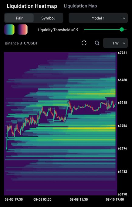 A Liquidation Heatmap chart for Binance BTC/USDT showing a 1-week candlestick overlay with price levels from 60170 to 67961.