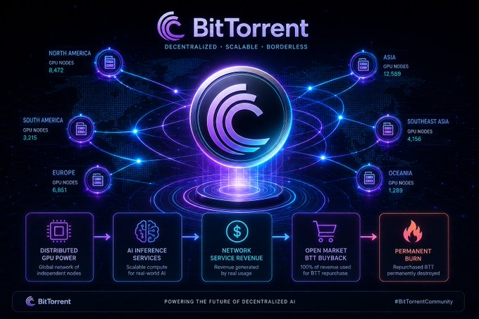 The image is a BitTorrent promotional graphic highlighting its global GPU node network (totaling ~34,000 nodes across regions like North America: 8,472, Asia: 12,989, and Europe: 6,851) and a five-step utility flow: Distributed GPU Power → AI Inference Services → Network Service Revenue → Open Market BTT Buyback → Permanent Burn, tagged with #BitTorrentCommunity and the tagline "Powering the Future of Decentralized AI."