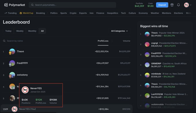 The image shows the Polymarket Leaderboard highlighting the top traders, including The0 ($22.1M profit), Fredi9999, and swissyony, with the user "NeverYES" ranked 4th with $40K profit, $112K PnL, and $908K volume. It also displays the "Biggest wins all time" sidebar and top user "Theo" with $8.4M profit, supporting the post's discussion of Polymarket's user statistics and the $POLY airdrop requirements to reach the top 1%.