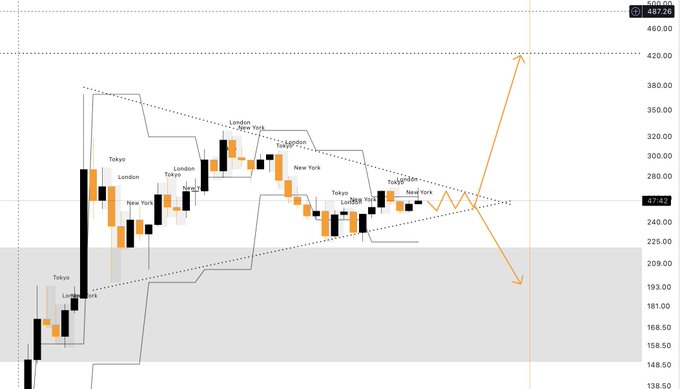 A financial chart displays city-labeled candlestick patterns (Tokyo, London, New York, Frankfurt, London) forming a triangular consolidation pattern with a price level marked at 247.43.
