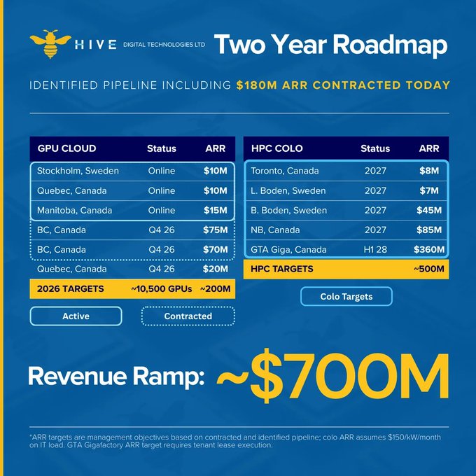 An infographic titled 'Hive Digital Technologies Ltd Two Year Roadmap' displays a $180M ARR contracted pipeline with GPU Cloud and HPC Colo sections, highlighting a Revenue Ramp of approximately $700M, including locations in Sweden, Canada, and the GTA Gigafactory.