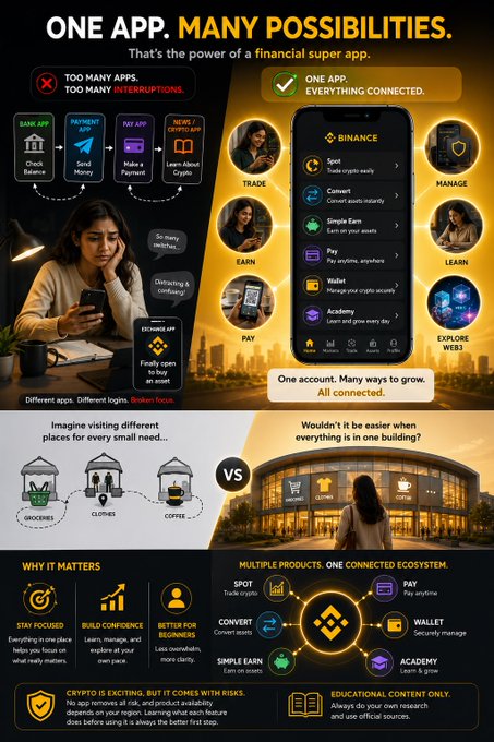 This infographic contrasts the inconvenience of juggling multiple financial apps (Bank, Payment, Pay App, News/Learn Crypto) with the convenience of an all-in-one Binance super app, highlighting features like Trade, Earn, Pay, Manage, Learn, and Explore Web3, under the headline "ONE APP. MANY POSSIBILITIES." It visually reinforces the post's frustration about constantly switching between separate apps for banking, payments, money transfers, and crypto education—positioning Binance as the single connected ecosystem solution to that problem.