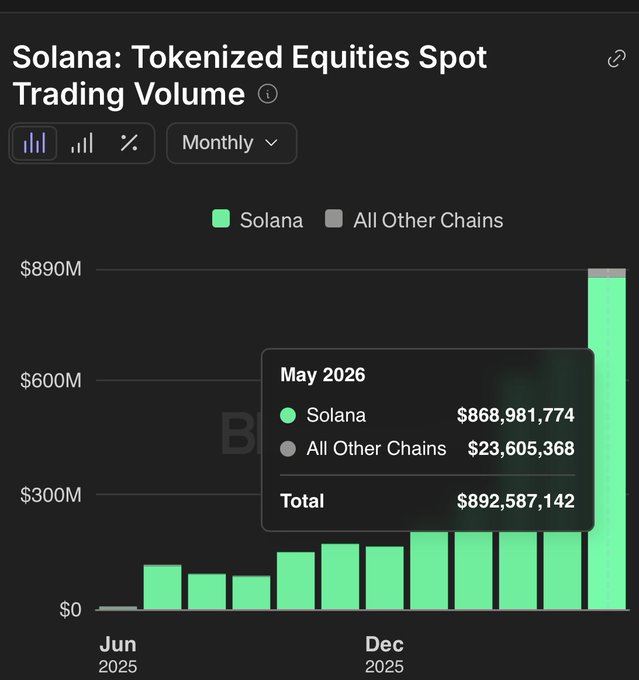 The image shows a graph with the title "SOLANA: TOKENIZED EQUITAS AND THEIR CHAINS". The x-axis represents months from June through December, while the y-axis shows the total amount of Solana tokens that have been traded throughout those months. There is a bar chart indicating that the most recent month had an upward trend in trading volume for Solana.
