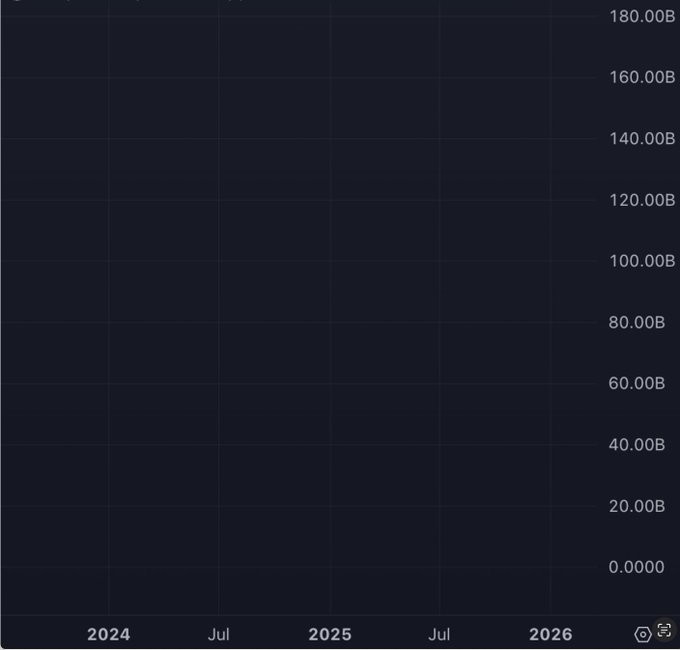 A blank chart with a Y-axis scaled from 0 to 180.00B and an X-axis spanning 2024–2026, illustrating the untapped market potential and significant growth runway for a long-term "store-of-value" memecoin rather than the volatile gambling tokens dominating today's crypto space.
